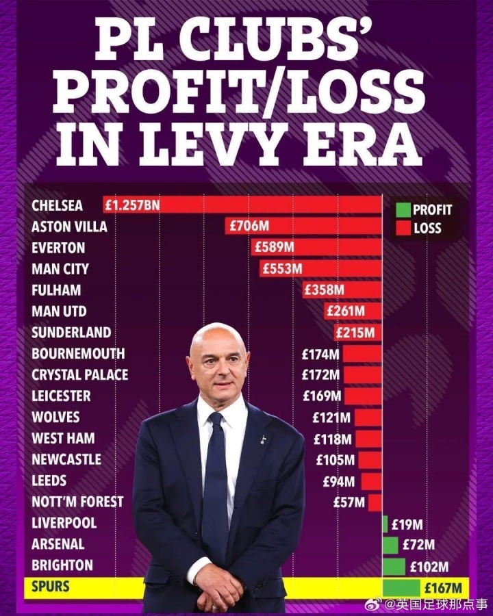 开云体育-英超俱乐部在列维时代的盈亏榜：热刺盈利1.67亿镑，排第一！💰