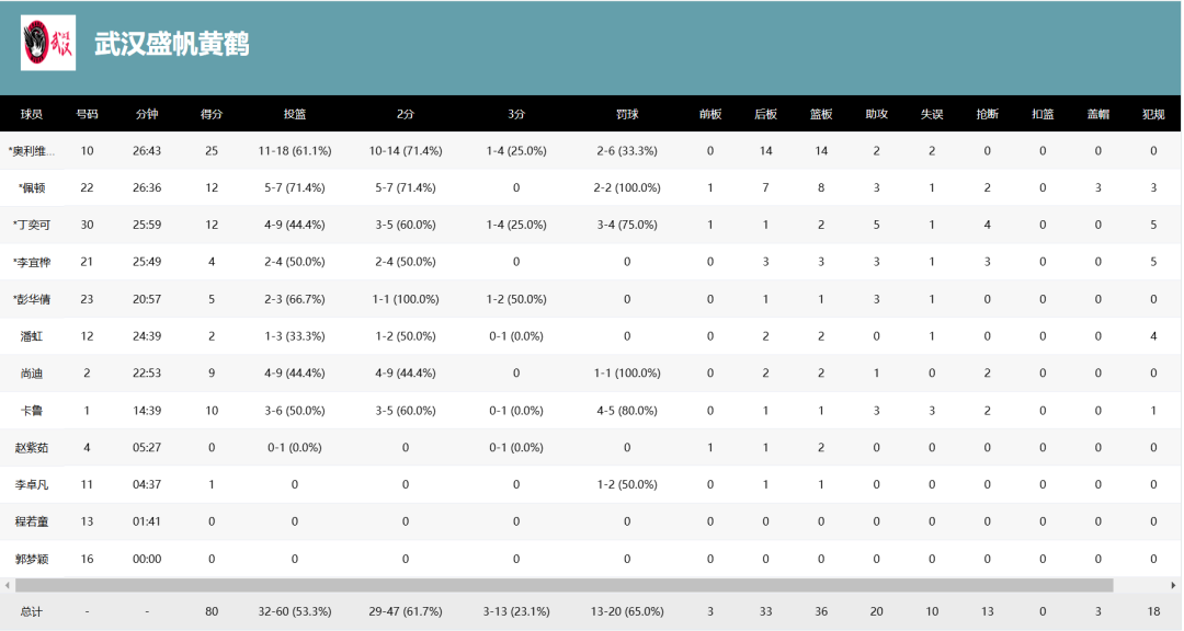 开云娱乐-提前三轮！武汉盛帆锁定WCBA八强资格